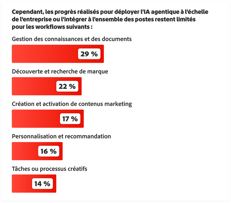 Le déploiement de l’IA agentique à l’échelle de l’entreprise reste limité : gestion des connaissances (29 %), découverte de marque (22 %), création de contenu (17 %), personnalisation (16 %), tâches créatives (14 %)