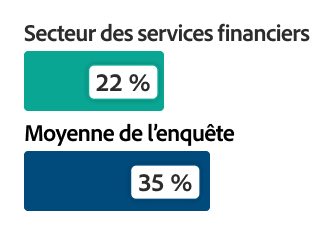 Graphique à barres indiquant 22 % pour le secteur des services financiers contre 35 % pour l’ensemble des personnes interrogées.