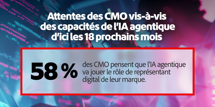 Statistiques montrant les capacités agentiques que les CMO prévoient d’avoir dans 18 mois : 58 % pour agir comme représentant digital de la marque