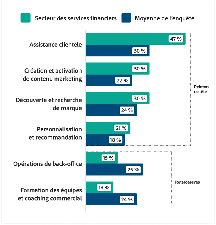 Graphique à barres comparant les services financiers à la moyenne de l’enquête dans les domaines suivants : assistance client (47 % contre 30 % en moyenne), création et activation de contenu marketing (30 % contre 22 % en moyenne), découverte de marque et recherche (30 % contre 24 % en moyenne), personnalisation et recommandations (21 % contre 18 % en moyenne), opérations back-office (15 % contre 25 % en moyenne), formation des collaborateurs et des collaboratrices et coaching commercial (13 % contre 24 % en moyenne).