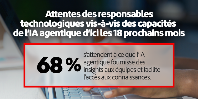68 % des responsables technologiques comptent sur l’IA agentique pour aider les équipes dans la recherche d’insights ou la récupération de connaissances