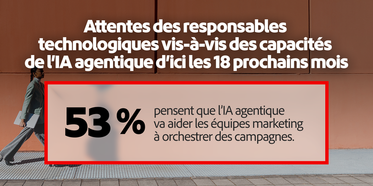 53 % s’attendent à ce que l’IA agentique soutienne les opérations marketing grâce à l’orchestration des campagnes