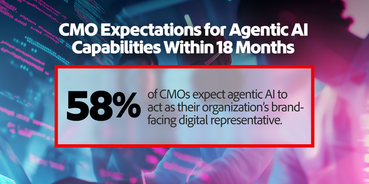 Statistiques montrant les capacités agentiques que les CMO prévoient d’avoir dans 18 mois : 58 % pour agir comme représentant digital de la marque