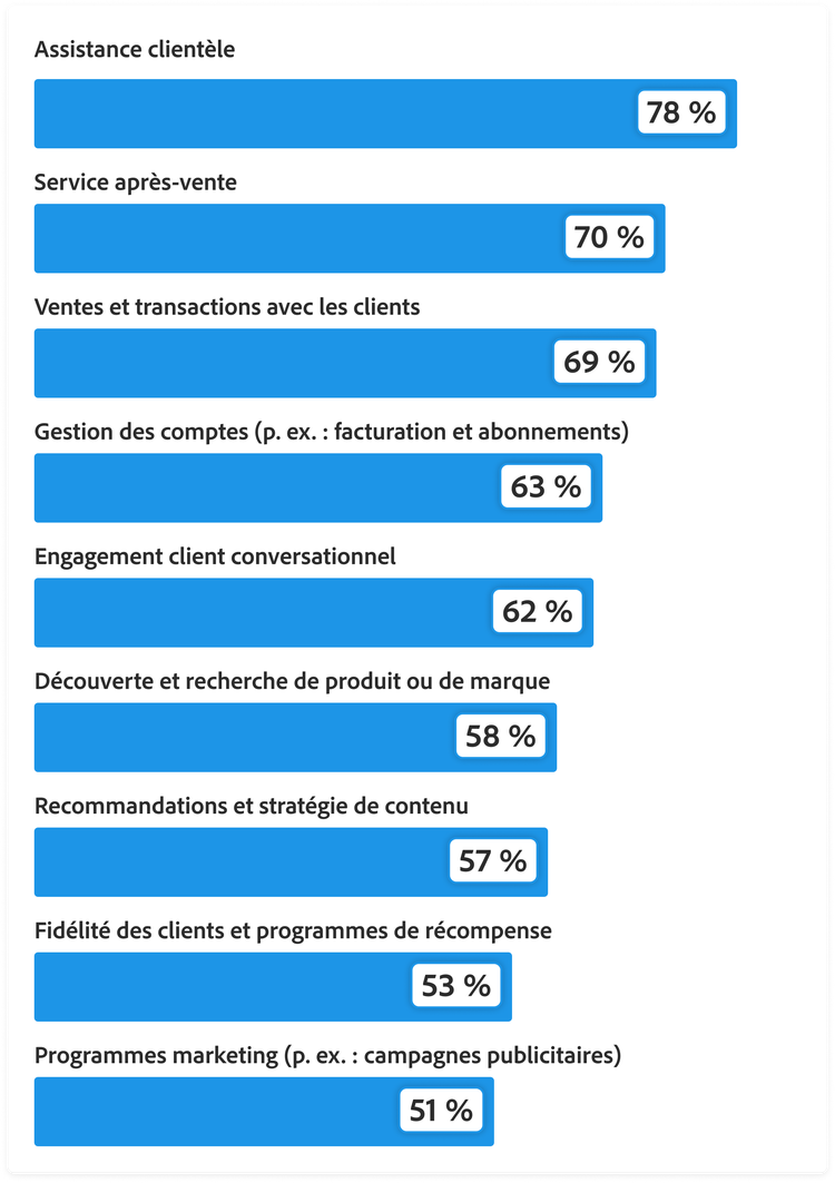 Graphique en barres montrant la part des interactions client que les organisations s’attendent à voir gérée directement par l’IA agentique d’ici 18 mois : Service client, 78 %. Support après achat, 70 %. Ventes et transactions client, 69 %. Gestion de compte (ex. : facturation et abonnements), 63 %. Engagement client conversationnel, 62 %. Découverte et recherche de produits ou de marques, 58 %. Recommandations et stratégie de contenu, 57 %. Programmes de fidélisation et de récompense client, 53 %. Programmes marketing (ex. : campagnes publicitaires), 51 %.