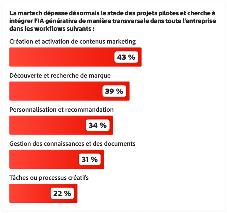 Principaux workflows d’IA générative : création de contenu (43 %), découverte de marque (39 %), personnalisation (34 %), gestion de documents (31 %), tâches créatives (22 %)