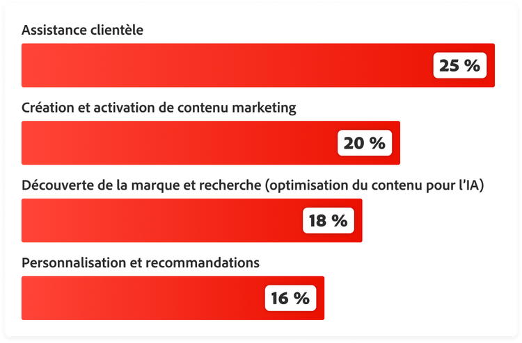 Statistiques indiquant les domaines dans lesquels les CMO déclarent que l’IA agentique est intégrée : 25 % dans le service client, 20 % dans la création et la diffusion de contenu marketing, 18 % dans la découverte de la marque et la recherche, et 16 % dans la personnalisation et les recommandations