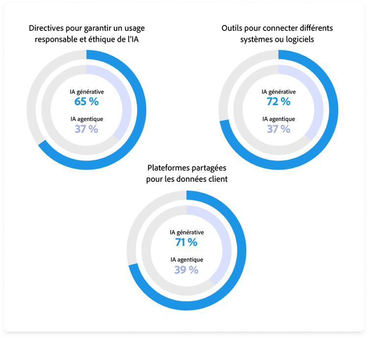 Trois graphiques présentent les investissements dans les outils et pratiques pour l’adoption de l’IA générative ou agentique. Directives pour garantir une utilisation responsable&nbsp;: 65&nbsp;% IA générative, 37&nbsp;% IA agentique. Outils de connexion des systèmes&nbsp;: 72&nbsp;% IA générative, 37&nbsp;% IA agentique. Plateformes partagées pour les données client&nbsp;: 71&nbsp;% IA générative, 39&nbsp;% IA agentique.