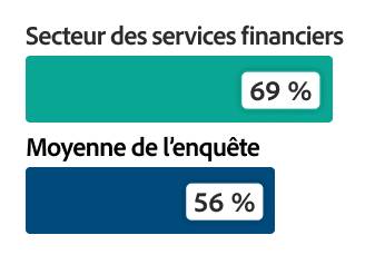 Graphique à barres indiquant 69 % pour le secteur des services financiers contre 56 % pour l’ensemble des personnes interrogées.