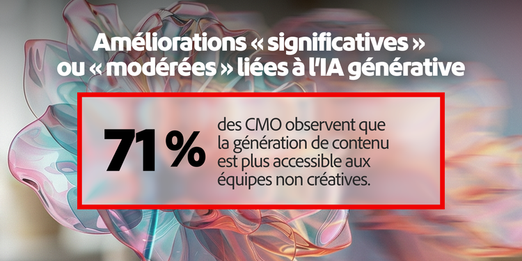 Statistiques montrant les domaines où les CMO font état d¹améliorations significatives ou modérées grâce à l’IA générative : 71 % en termes de capacité des équipes non créatives à générer du contenu