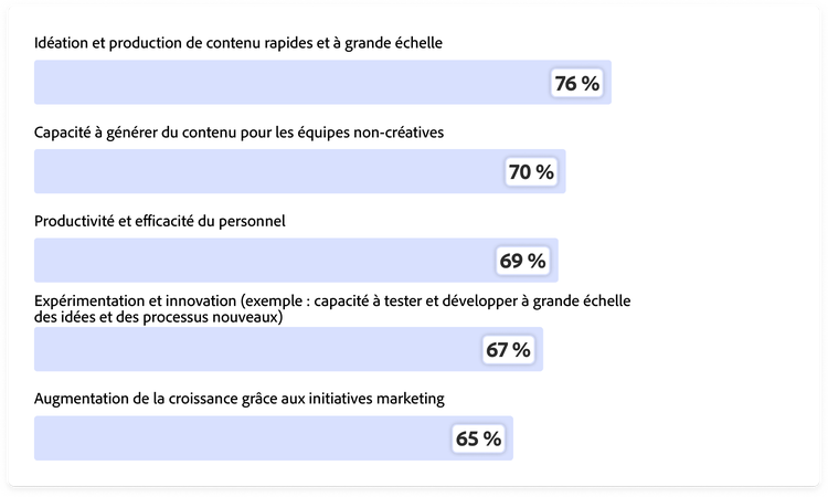 Graphique montrant les améliorations apportées par l’IA générative&nbsp;: 76&nbsp;% pour le volume de contenu, 70&nbsp;% pour la capacité des équipes non créatives à générer du contenu, 69&nbsp;% pour la productivité individuelle, 67&nbsp;% pour l’innovation et 65&nbsp;% pour la croissance du chiffre d’affaires.