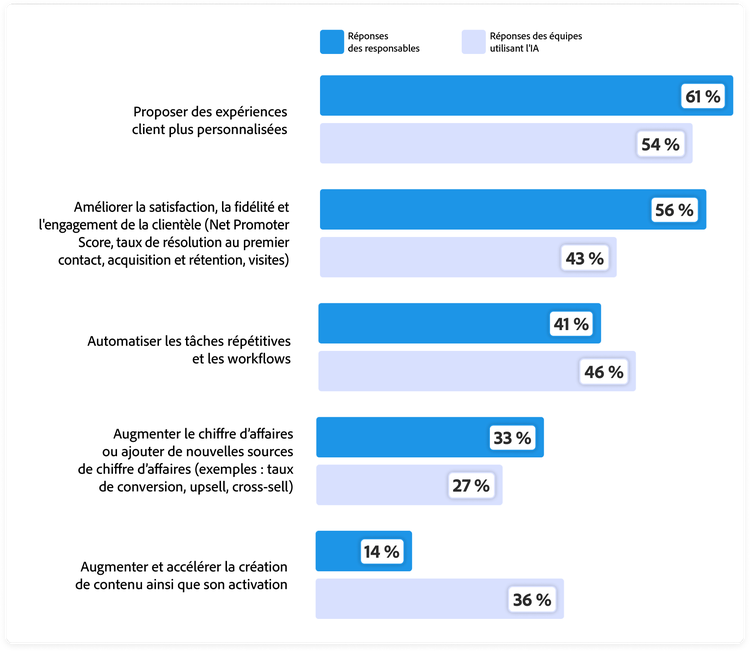Graphique présentant les trois principaux objectifs des organisations concernant les investissements en IA au cours des 18 prochains mois, incluant les réponses des dirigeants et des spécialistes. Offrir des expériences client plus personnalisées&nbsp;: 61&nbsp;% des dirigeants, 54&nbsp;% des spécialistes. Améliorer la satisfaction client, la fidélité et l’engagement&nbsp;: 56&nbsp;% des dirigeants, 43&nbsp;% des spécialistes. Automatiser les tâches répétitives et les workflows&nbsp;: 41&nbsp;% des dirigeants, 46&nbsp;% des spécialistes. Développer ou ajouter des sources de chiffre d’affaires&nbsp;: 33&nbsp;% des dirigeants, 27&nbsp;% des spécialistes. Intensifier la création de contenu et l’activation&nbsp;: 14&nbsp;% des dirigeants, 36&nbsp;% des spécialistes.