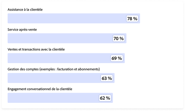 Graphique montrant ce que les organisations anticipent que l’IA agentique prendra en charge dans les 18 prochains mois&nbsp;: 78&nbsp;% le support client, 70&nbsp;% le support après-vente, 69&nbsp;% les ventes, 63&nbsp;% la gestion de compte, 62&nbsp;% l’engagement client.