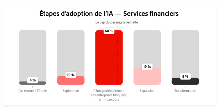 Graphique illustrant la répartition des répondants et des répondantes du secteur des services financiers à chaque étape d’adoption.