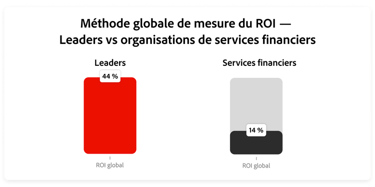Graphique comparant la part des organisations dotées d’un cadre de mesure du ROI exhaustif, entre les Leaders et les entreprises des services financiers.