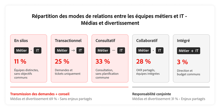 Schéma illustrant la répartition des modes de collaboration entre les équipes métier et IT dans le secteur des médias et du divertissement.