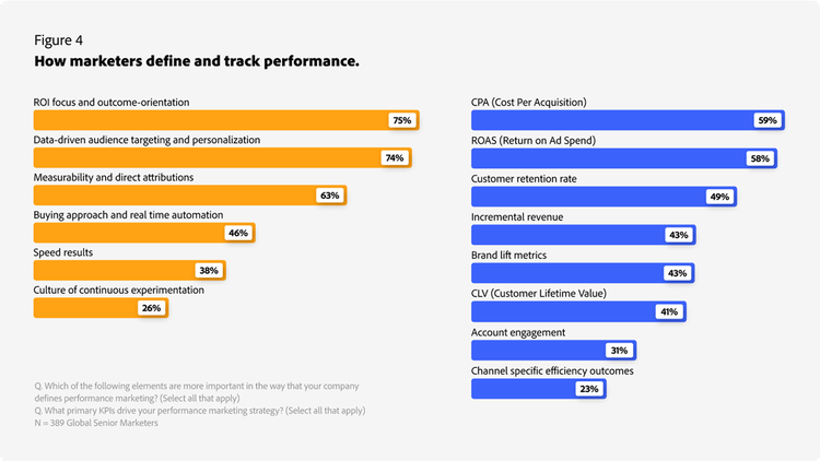 Deux graphiques illustrant les réponses des spécialistes marketing sur la définition et le suivi de la performance