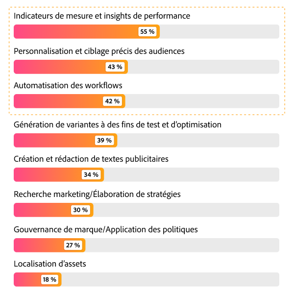 Graphique en barres présentant les capacités IA les plus valorisées : mesure et informations sur les performances à 55 %, Personalization à 43 %, et automatisation des workflows à 42 %.