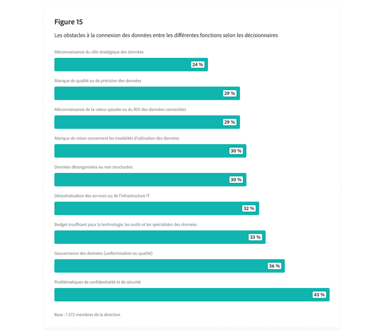 Graphique à barres présentant les obstacles à la connexion des données entre les différentes fonctions selon les décisionnaires