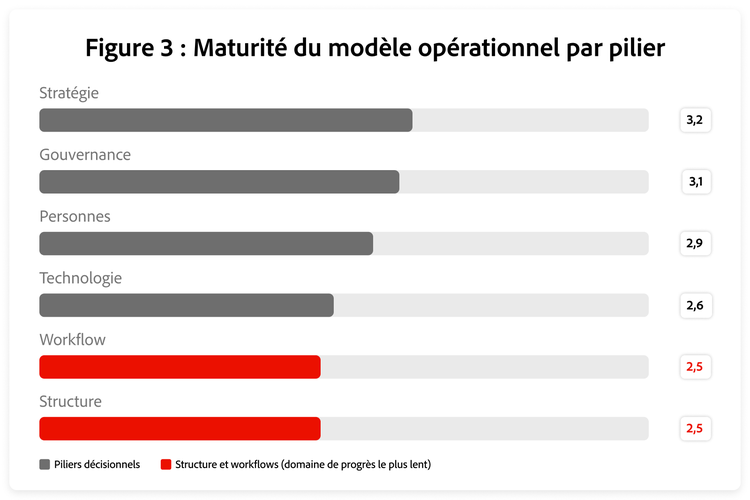 La stratégie et la gouvernance arrivent en tête de la maturité du modèle opérationnel, tandis que la structure et les workflows obtiennent les scores les plus bas dans tous les secteurs.
