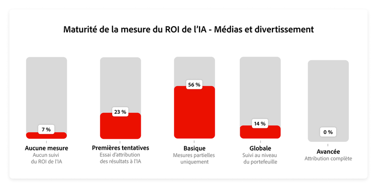 Graphique illustrant la répartition de la maturité en matière de ROI dans les médias et le divertissement.