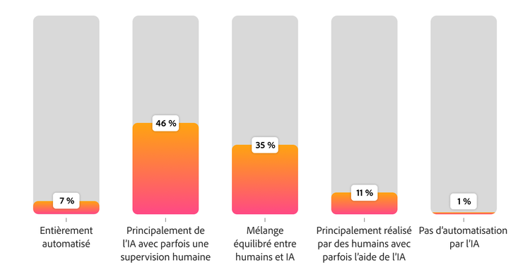 Graphique illustrant la répartition attendue des tâches de création de variations de contenu entre l’IA et les équipes humaines : 46 % estiment que l’IA sera majoritaire, 35 % prévoient un partage équitable entre l’IA et l’humain, et 7 % tablent sur une automatisation complète.