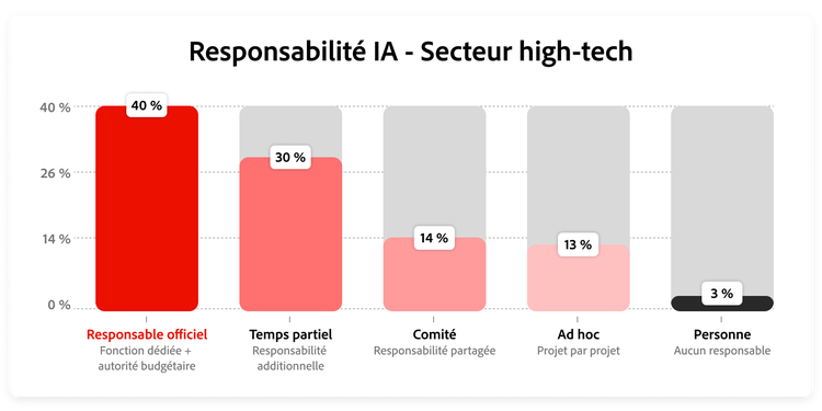 Graphique illustrant la répartition des modèles de gouvernance de l’IA dans le secteur high-tech.