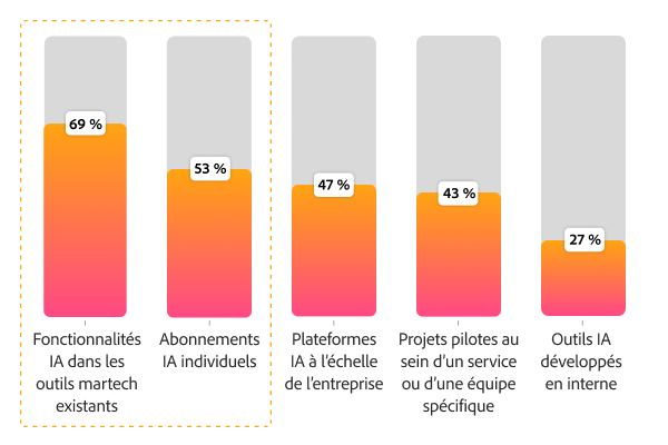Graphique en barres illustrant les modes d’utilisation de l’IA par les équipes aujourd’hui : outils martech existants à 69 %, abonnements individuels à 53 % et plateformes d’entreprise à 47 %.