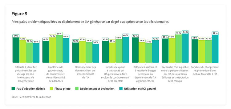 Graphique à barres présentant les principales problématiques liées au déploiement de l’IA générative par degré d’adoption selon les décisionnaires