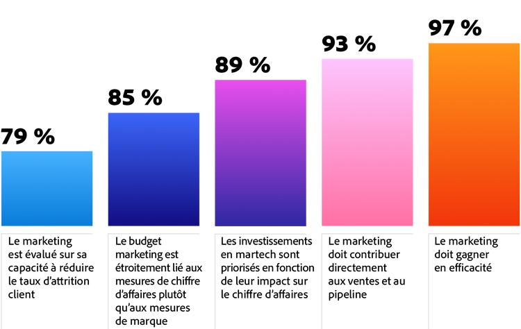 Figure 7. Le graphique à barres illustre une approbation croissante des affirmations sur l’évolution des indicateurs de performance et les attentes en marketing.