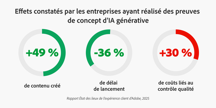 Illustration de l’impact observé par les entreprises déployant des POC d’IA générative : +49 % de débit de contenu, -36 % de délai de mise sur le marché, +30 % de coûts de contrôle qualité.