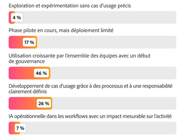 Graphique en barres illustrant la maturité en matière d’IA : 46 % des organisations étendent leur usage de l’IA, 26 % déploient des cas d’usage à grande échelle, et 7 % ont atteint un niveau opérationnel avec un impact mesurable.
