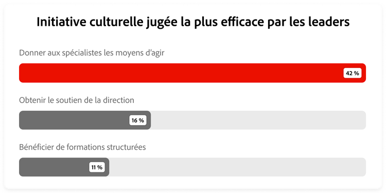 Graphique illustrant l’initiative culturelle la plus déterminante selon les leaders en IA.