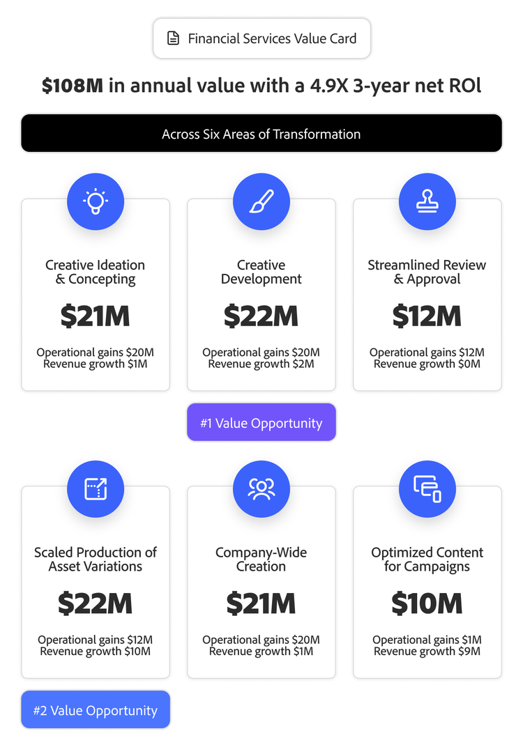 Un graphique montrant une valeur annuelle de 108 millions de dollars avec un ROI sur 3 ans multiplié par 4,9 grâce à l’IA générative pour le secteur des services financiers, répartie dans six domaines de transformation.