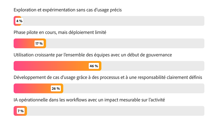 Graphique en barres illustrant la maturité en matière d’IA : 46 % des organisations étendent leur usage de l’IA, 26 % déploient des cas d’usage à grande échelle, et 7 % ont atteint un niveau opérationnel avec un impact mesurable.