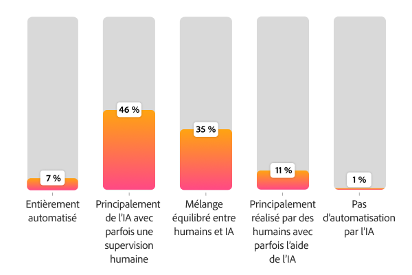 Graphique illustrant la répartition attendue des tâches de création de variations de contenu entre l’IA et les équipes humaines : 46 % estiment que l’IA sera majoritaire, 35 % prévoient un partage équitable entre l’IA et l’humain, et 7 % tablent sur une automatisation complète.