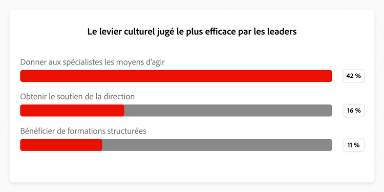 Graphique présentant les principaux leviers culturels cités par les Leaders.