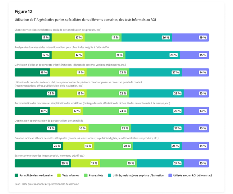 Graphique à barres présentant l’utilisation de l’IA générative par les spécialistes dans différents domaines