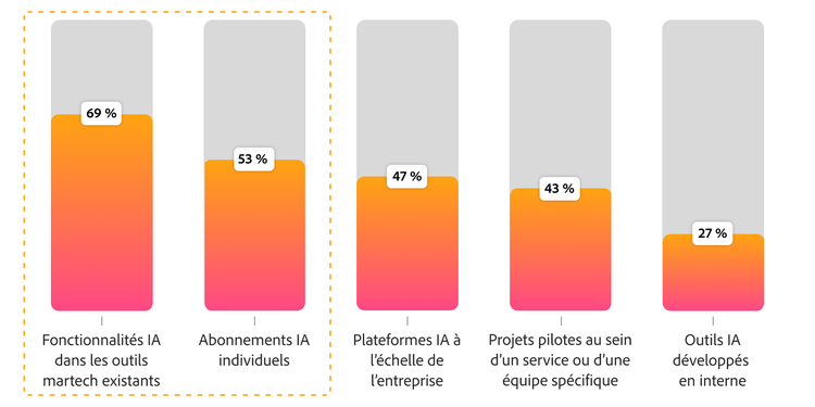 Graphique en barres illustrant les modes d’utilisation de l’IA par les équipes aujourd’hui : outils martech existants à 69 %, abonnements individuels à 53 % et plateformes d’entreprise à 47 %.