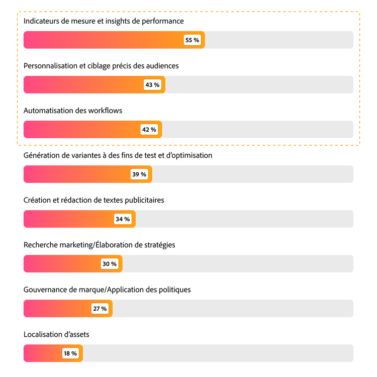Graphique en barres présentant les capacités IA les plus valorisées : mesure et informations sur les performances à 55 %, Personalization à 43 %, et automatisation des workflows à 42 %.