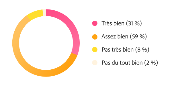 Graphique en anneau illustrant la capacité des workflows à soutenir des cycles à haute fréquence : 31 % très bien, 59 % plutôt bien, et 10 % peu ou pas du tout.