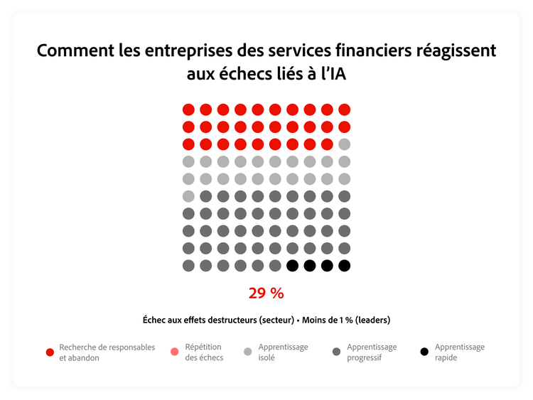 Graphique illustrant la façon dont les entreprises de services financiers réagissent aux échecs de l’IA, par rapport à la réaction des Leaders.