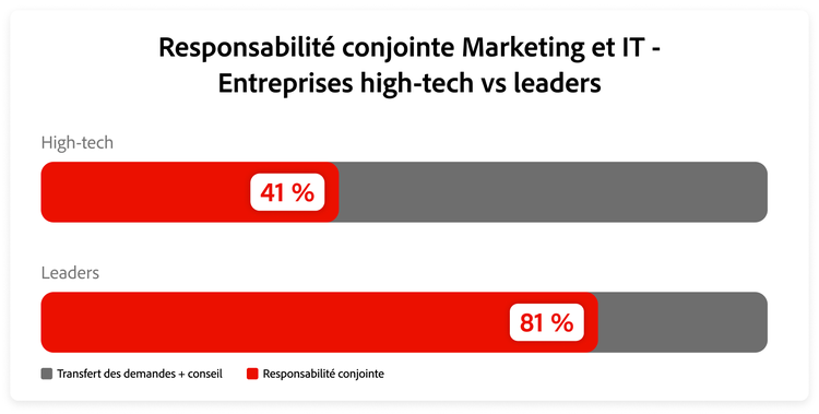 Graphique comparant la responsabilité conjointe marketing-IT entre les leaders et les entreprises high-tech.