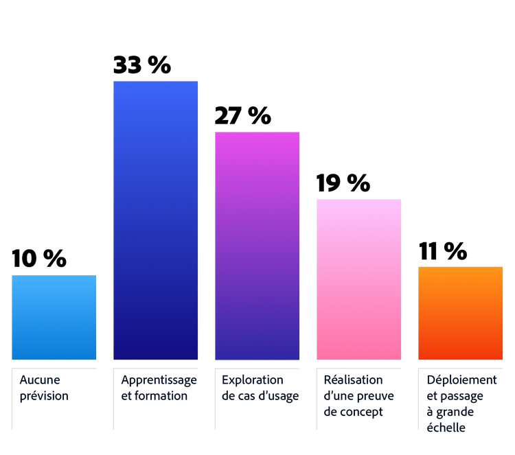 Figure 5. Graphique à barres présentant les stades d’adoption de l’IA générative : la majorité des entreprises se situe en phase d’apprentissage, le reste étant réparti entre exploration, expérimentation et déploiement à grande échelle.