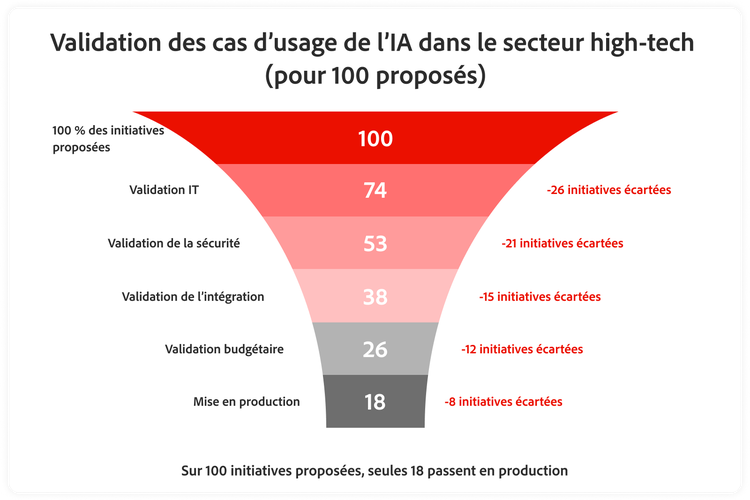 Graphique illustrant les cas d’usage approuvés pour 100 initiatives d’IA proposées dans le secteur high-tech.
