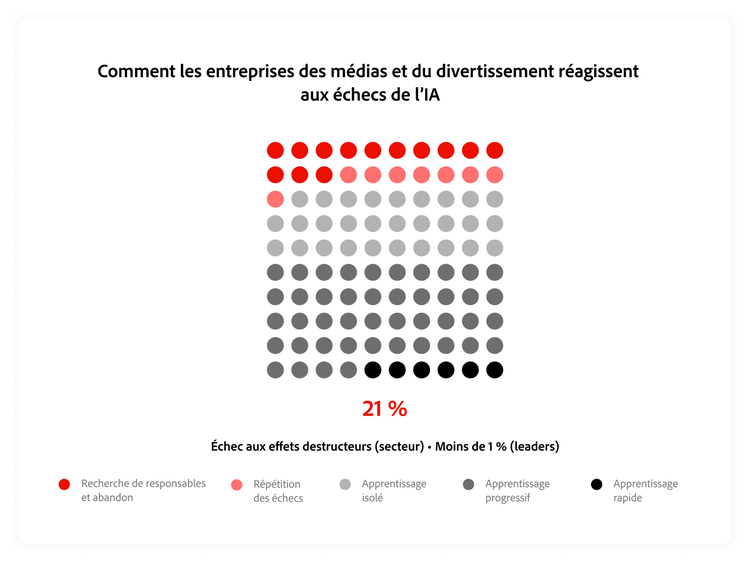 Illustration montrant comment les organisations des médias et du divertissement réagissent aux échecs de l’IA.