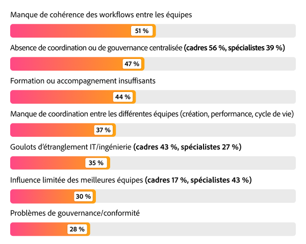 Graphique en barres présentant les principaux obstacles à la mise à l’échelle de l’IA : incohérence des workflows à 51 %, absence de coordination centralisée à 47 % et formation insuffisante à 44 %.