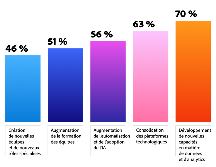 Figure 9. La majorité des transformations marketing portent sur la formation, l’adoption de l’IA et de l’automatisation, la tech stack et les données.