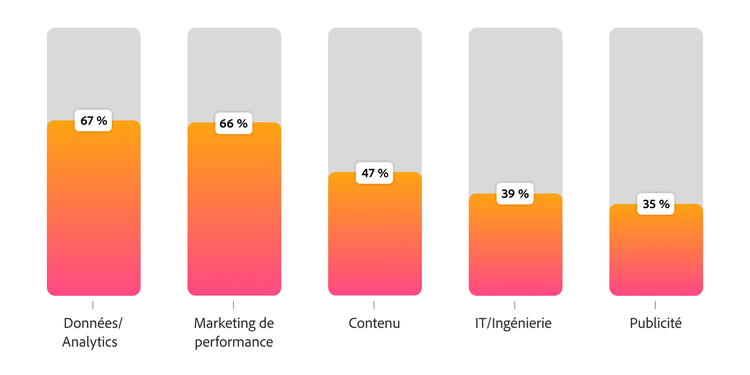 Graphique en barres illustrant les équipes où émergent le plus souvent les champions de l’IA, avec les données et analytics à 67 % et le marketing de la performance à 66 % en tête du classement.