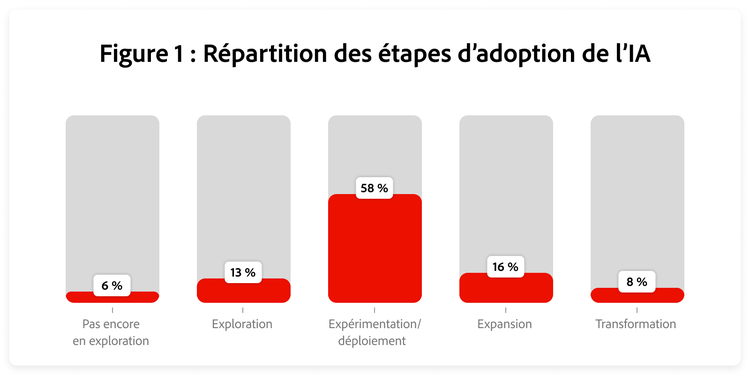 La plupart des entreprises (58 %) restent au stade pilote ou du déploiement, tandis que seules 8 % ont atteint le stade de la transformation.