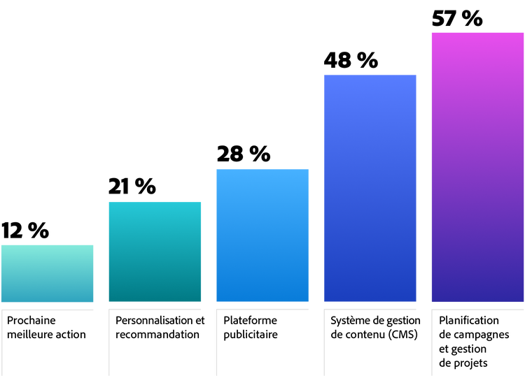 Figure 8. 57 % des équipes de direction considèrent que leurs plateformes de planification de campagne et de gestion de projet répondront à leurs besoins. Les autres plateformes sont jugées moins favorablement.
